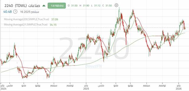 الأداء اليومي لسهم "صناعات"