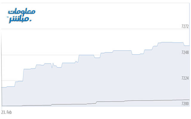 أداء المؤشر الرئيسي لبورصة مسقط