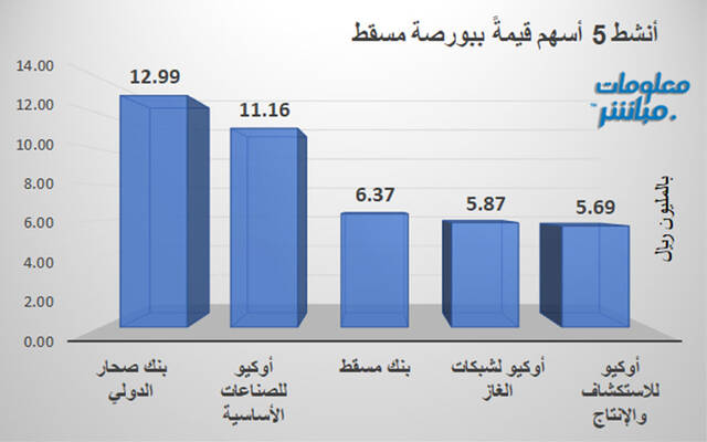 الأسهم الأنشط قيمةً في بورصة مسقط