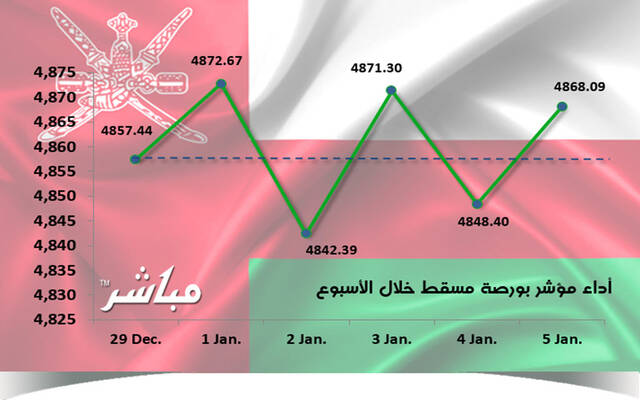 مؤشر مسقط يرتفع 0.22% في أسبوع.. ومكاسب سوقية 21.9 مليون ريال