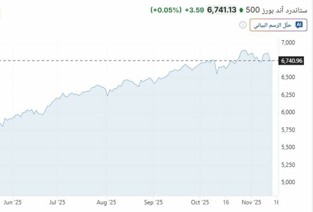  S P 500 وناسداك يتحولان للارتفاع مع تراجع مؤشر الخوف