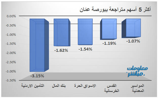 الأسهم المتراجعة بورصة عمّان