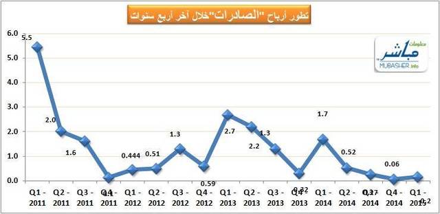 بلغ صافي الربح خلال الربع الأول 0.16 مليون ريال