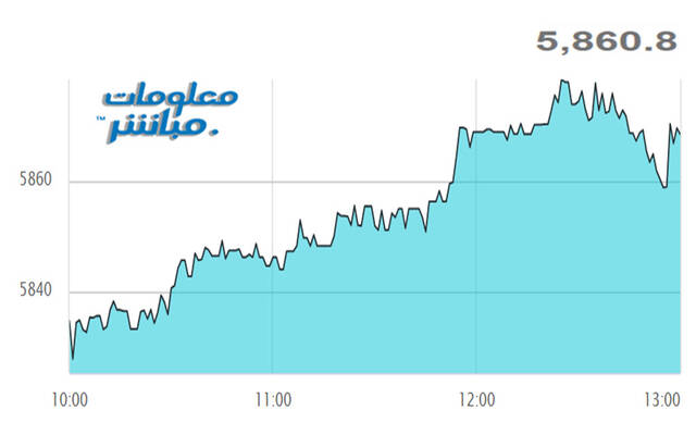 أداء مؤشر مسقط 30 خلال الجلسة