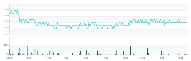 أداء سهم إعمار العقارية