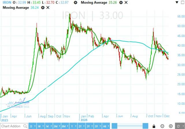 Upward trend reflects clear emergence of buying power of Hadisolb stock – Analysis