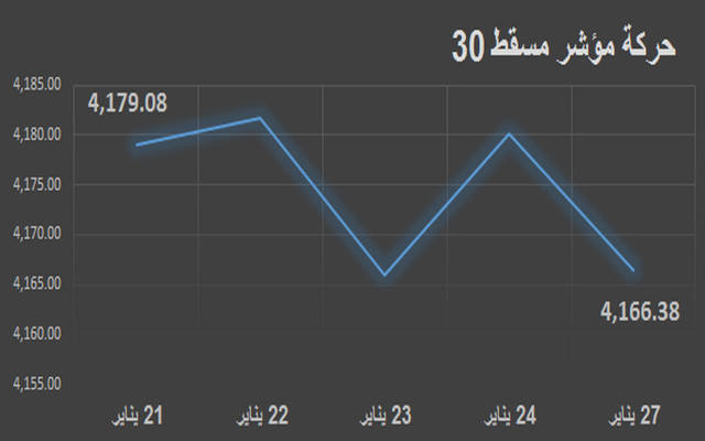 إنفوجراف.. الخليجيون والعرب يتجهون للبيع بسوق مسقط