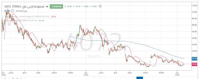 أداء سهم مجموعة إم بي سي