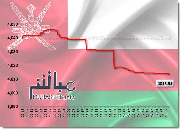 القياديات تتراجع بمؤشر مسقط عند الإغلاق