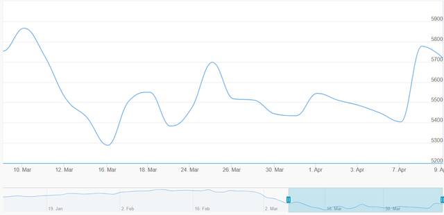 أداء مؤشر سوق دبي المالي خلال شهر