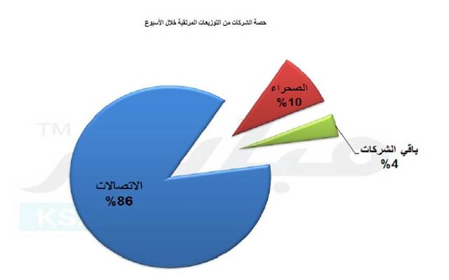 الاتصالات السعودية تستحوذ على 86% من التوزيعات المرتقبة خلال الأسبوع