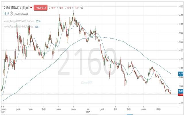 حركة أداء سهم شركة أميانتيت العربية السعودية