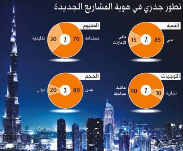 116 مليار درهم قيمة 33 مشروع عقاري في الإمارات خلال 2012
