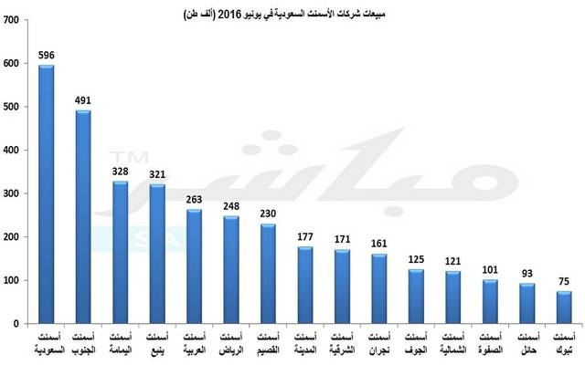 حققت شركة أسمنت السعودية أعلى المبيعات