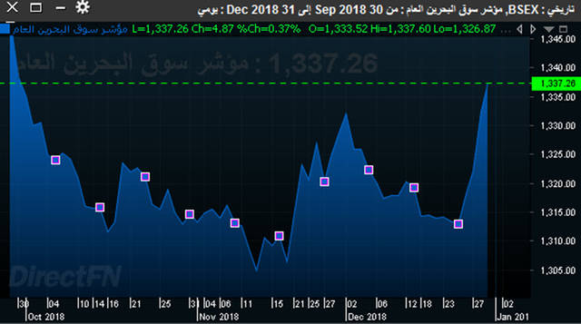 الجلسة الأخيرة تقود بورصة البحرين لأعلى مستوياتها في 3 أشهر