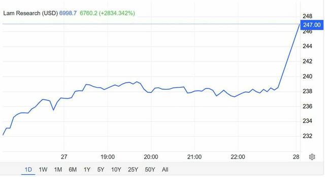 Lam Research’s stock
