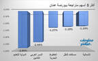 الأسهم المتراجعة في بورصة عمَّان
