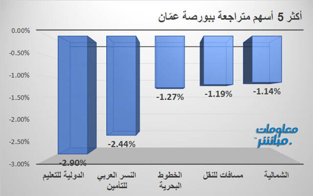 الأسهم المتراجعة في بورصة عمَّان