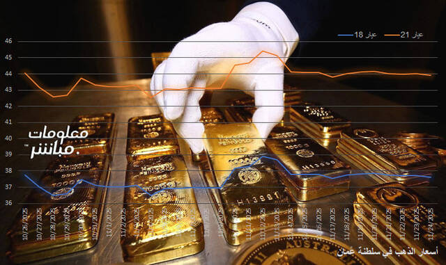 أسعار الذهب في سلطنة عُمان