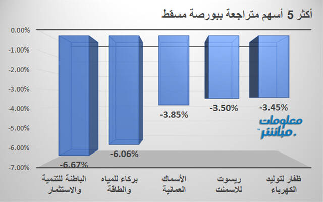 الأسهم الأكثر تراجعًا في بورصة مسقط
