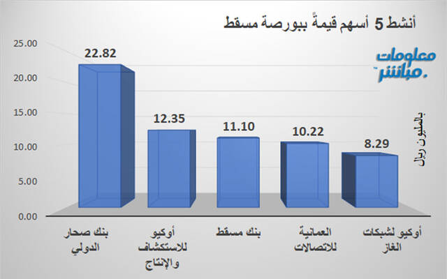 الأسهم الأنشط قيمةً في بورصة مسقط