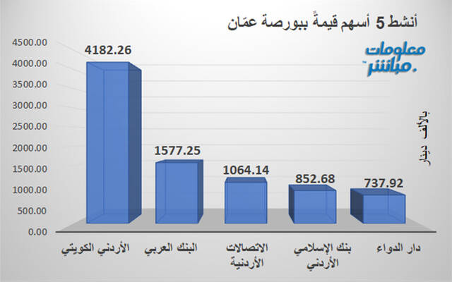 الأسهم الأنشط قيمةً في بورصة عمّان