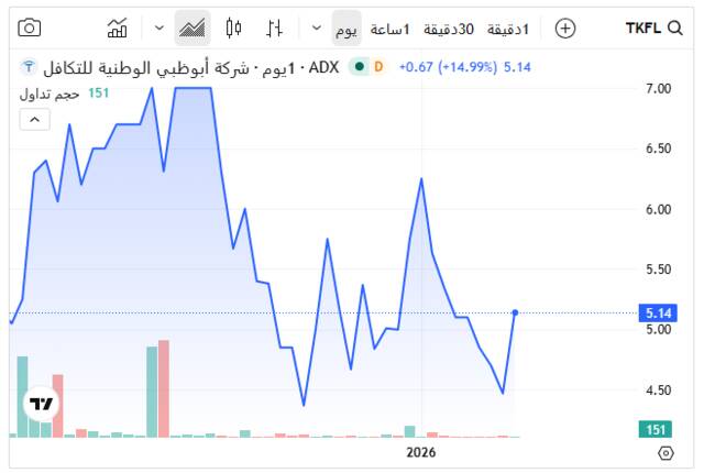أداء السهم ـ سوق أبوظبي للأوراق المالية