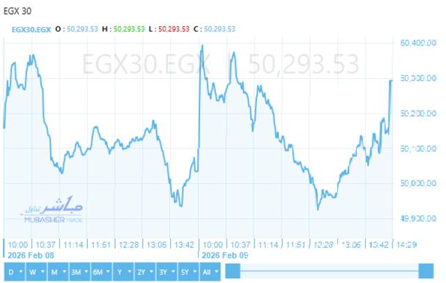 المؤشر الرئيسي للبورصة "EGX30"