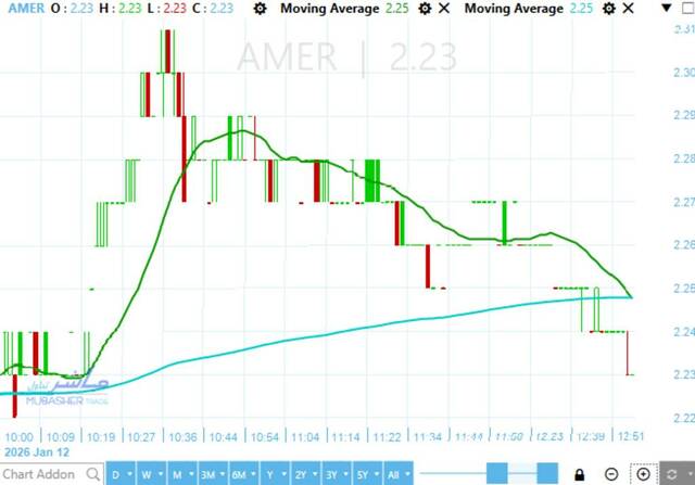 Amer Group stock’s technical outlook on profit-taking, holding above main support – Analysis