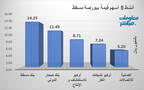 الأسهم الأنشط قيمةَ في بورصة عمَّان