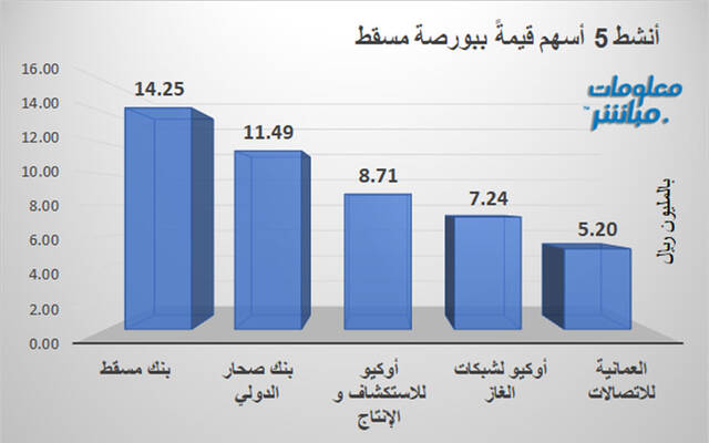 الأسهم الأنشط قيمةَ في بورصة عمَّان