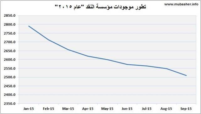 استثمارات "ساما" بالخارج تتراجع بموجوداتها لأدنى مستوى لها في 2015