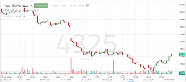 أداء سهم مسار