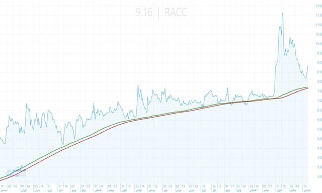 RAYA CX’s stock highlights purchasing power