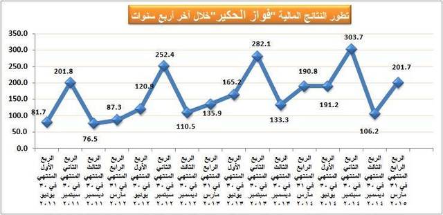 بلغ صافي الربح خلال الربع الرابع مبلغا وقدره 201.74 مليون ريال