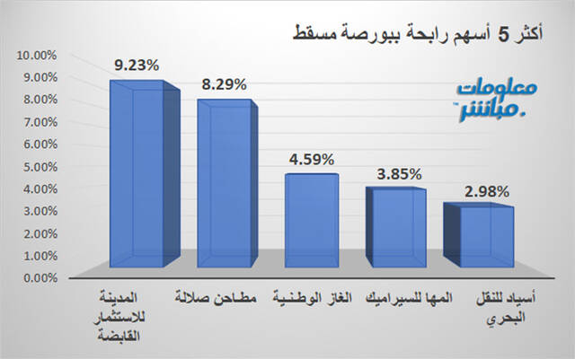 الأسهم الرابحة في بورصة مسقط
