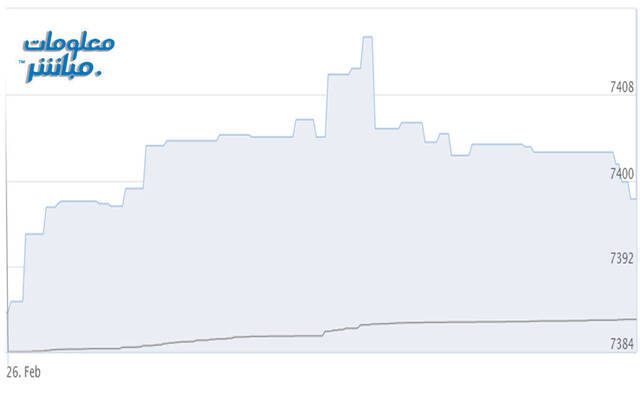 أداء المؤشر الرئيسي لبورصة مسقط "مسقط 30"