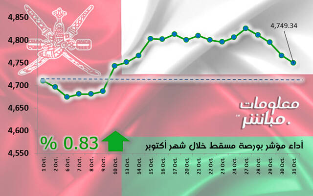 بورصة مسقط ترتفع 0.76% خلال أكتوبر.. الوافد الجديد يرفع مكاسبها السوقية