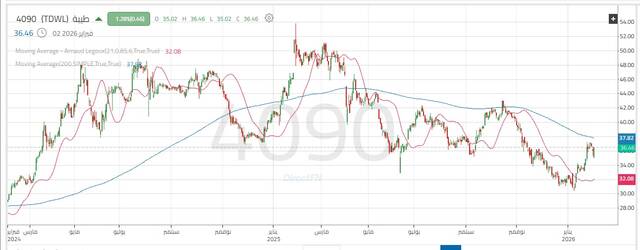 حركة أداء سهم طيبة