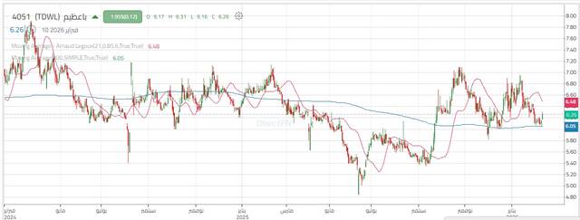 أداء سهم شركة باعظيم التجارية