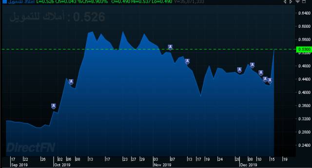 سهم "أملاك للتمويل" يقفز لأعلى مستوى بشهر ونصف