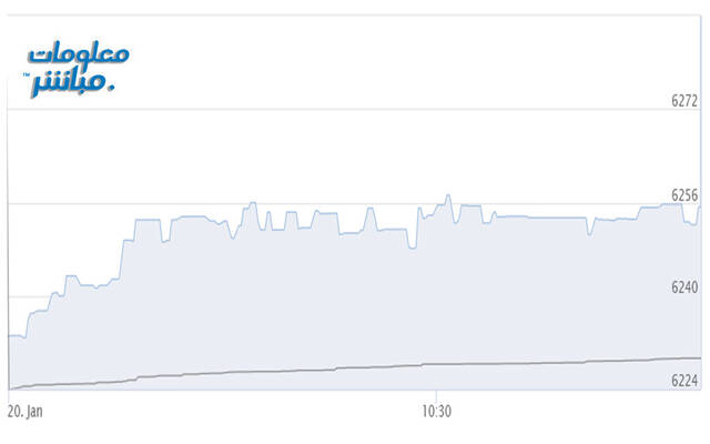 أداء المؤشر الرئيسي لبورصة مسقط