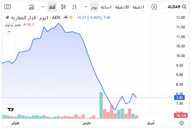 سهم الدار العقارية ـ سوق أبوظبي للأوراق المالية