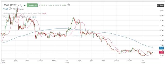 أداء سهم ولاء للتأمين التعاونى