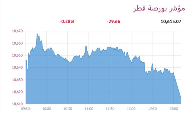 مؤشر بورصة قطر