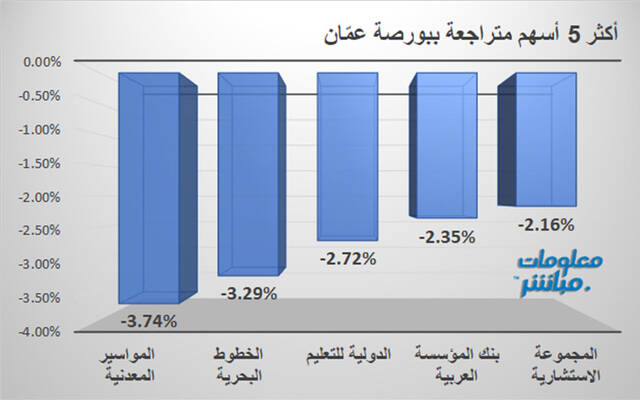 الأسهم المتراجعة في بورصة عمَّان