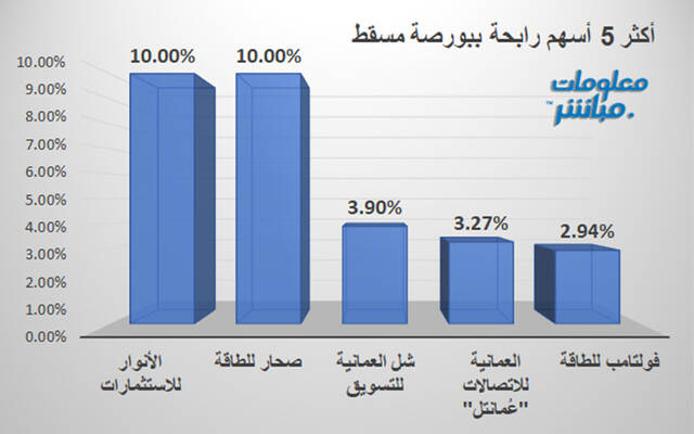 الأسهم الرابحة في بورصة مسقط