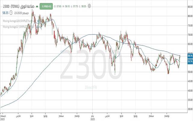 حركة أداء سهم الشركة السعودية لصناعة الورق "صناعة الورق"