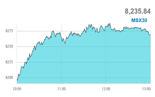 أداء مؤشر مسقط 30 خلال الجلسة