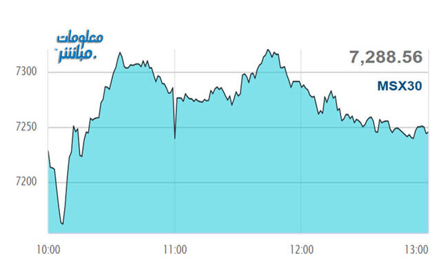 أداء مؤشر مسقط 30 في نهاية التعاملات